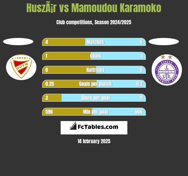 HuszÃ¡r vs Mamoudou Karamoko h2h player stats