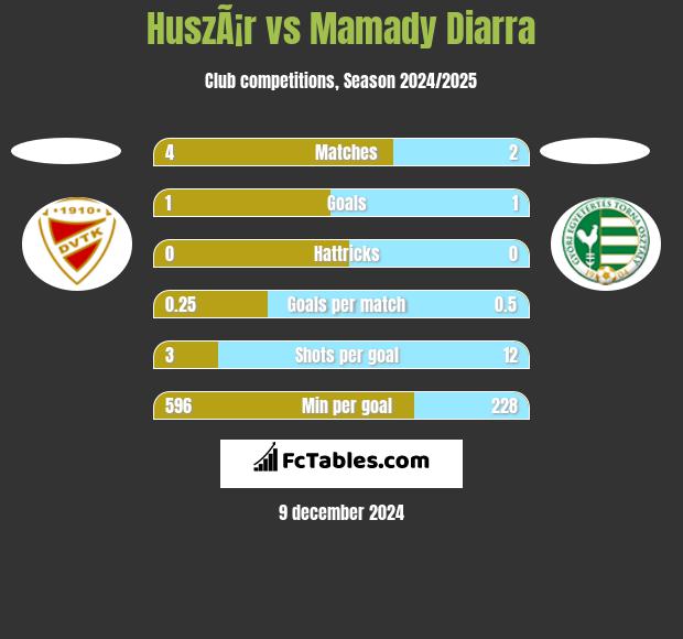 HuszÃ¡r vs Mamady Diarra h2h player stats