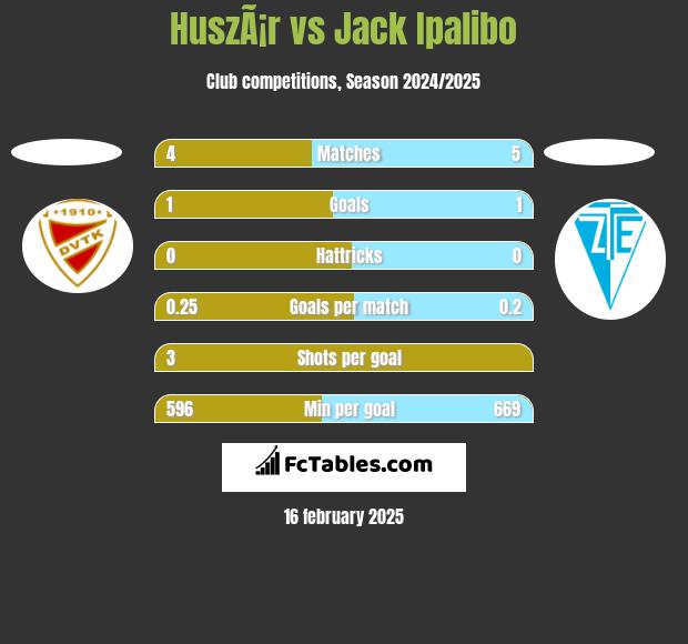 HuszÃ¡r vs Jack Ipalibo h2h player stats