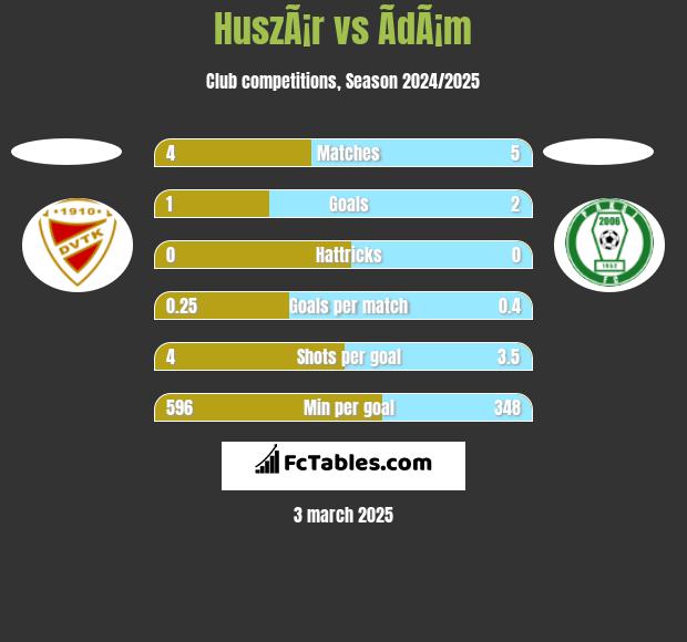 HuszÃ¡r vs ÃdÃ¡m h2h player stats