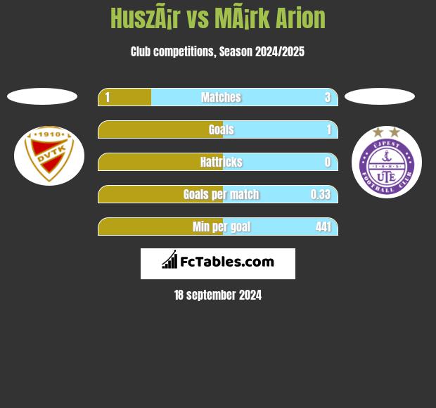 HuszÃ¡r vs MÃ¡rk Arion h2h player stats