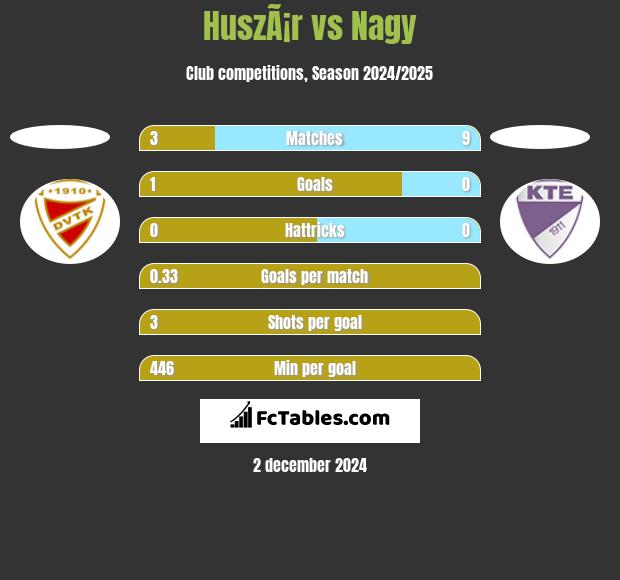 HuszÃ¡r vs Nagy h2h player stats