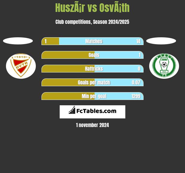 HuszÃ¡r vs OsvÃ¡th h2h player stats