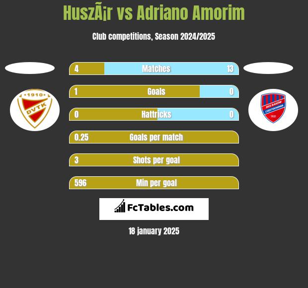 HuszÃ¡r vs Adriano Amorim h2h player stats