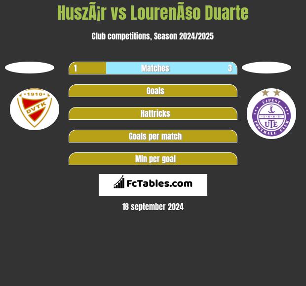 HuszÃ¡r vs LourenÃ§o Duarte h2h player stats