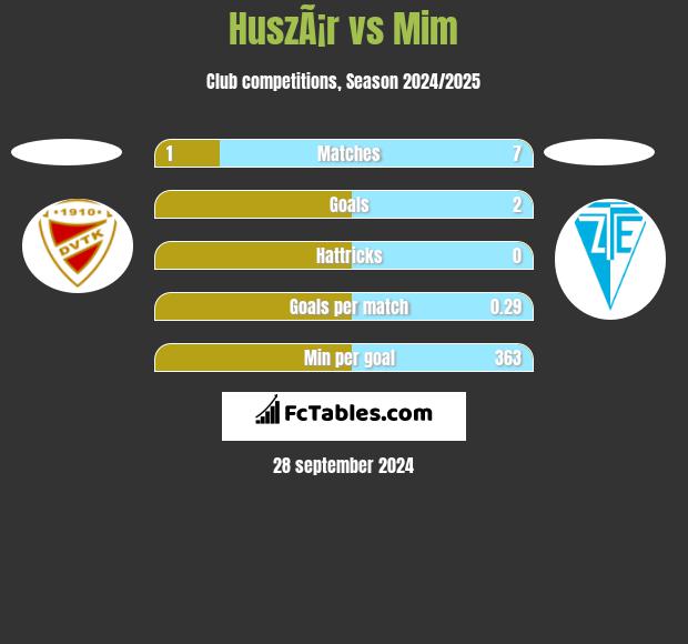 HuszÃ¡r vs Mim h2h player stats