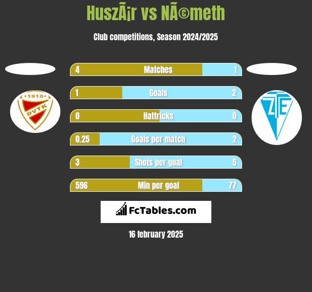 HuszÃ¡r vs NÃ©meth h2h player stats