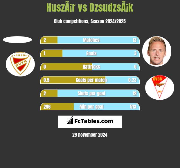 HuszÃ¡r vs DzsudzsÃ¡k h2h player stats