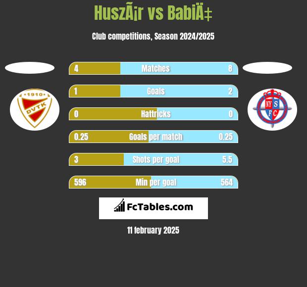 HuszÃ¡r vs BabiÄ‡ h2h player stats