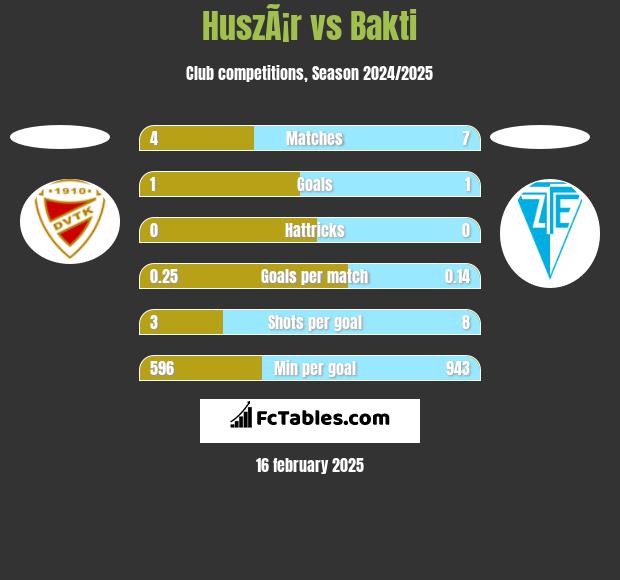 HuszÃ¡r vs Bakti h2h player stats