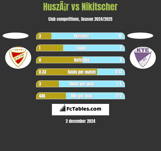 HuszÃ¡r vs Nikitscher h2h player stats