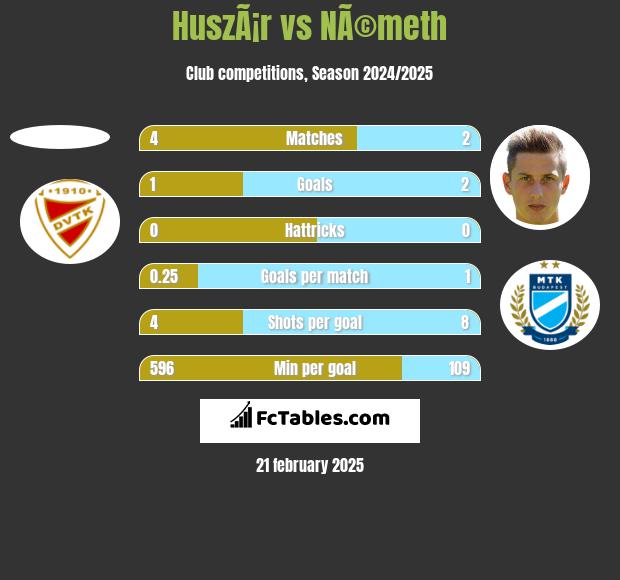 HuszÃ¡r vs NÃ©meth h2h player stats