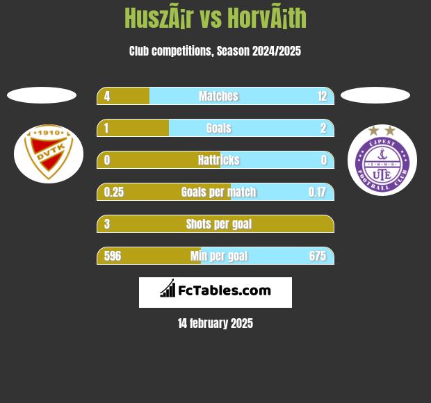 HuszÃ¡r vs HorvÃ¡th h2h player stats