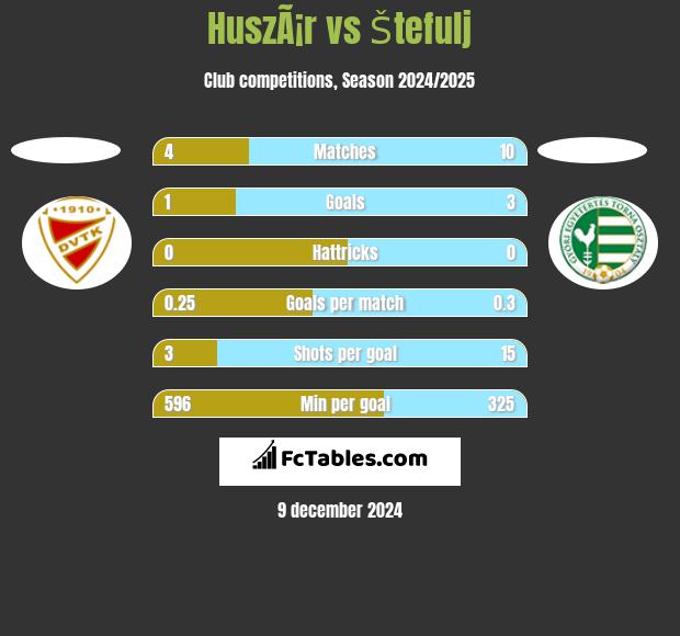 HuszÃ¡r vs Štefulj h2h player stats