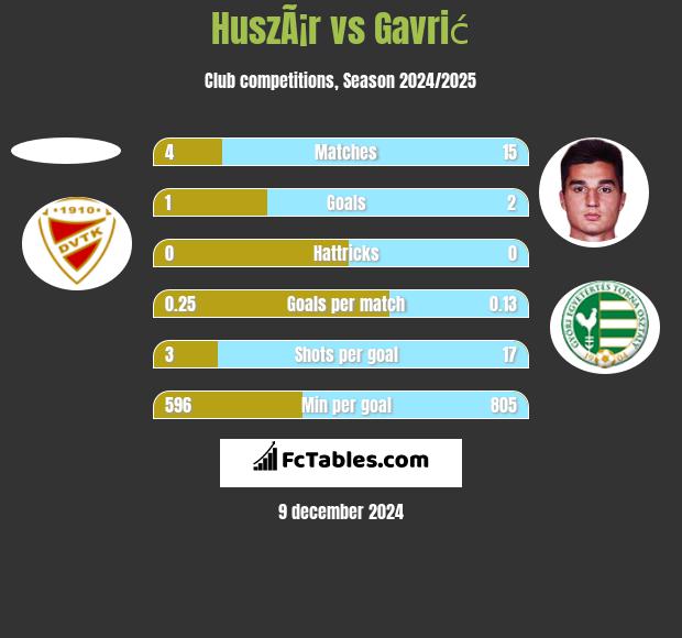 HuszÃ¡r vs Gavrić h2h player stats