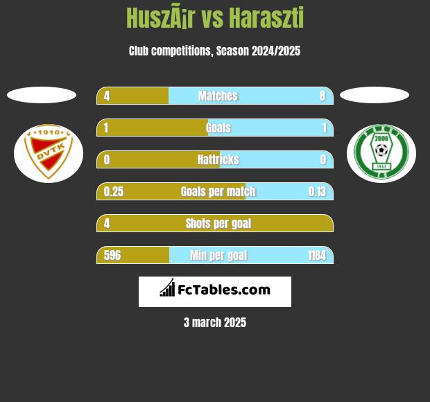 HuszÃ¡r vs Haraszti h2h player stats