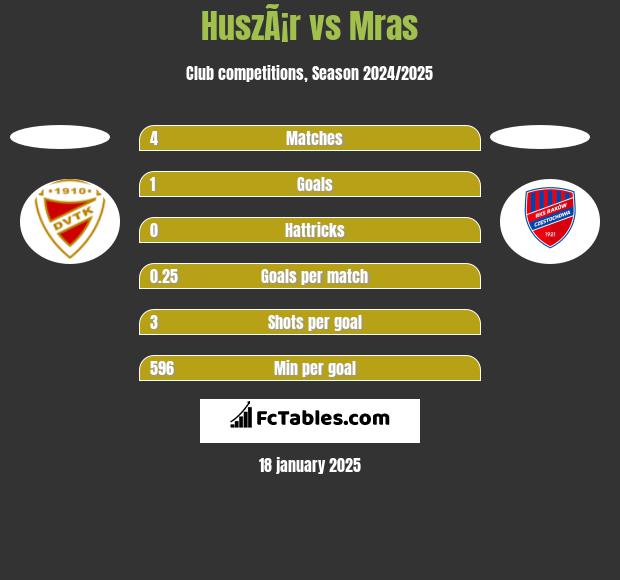 HuszÃ¡r vs Mras h2h player stats