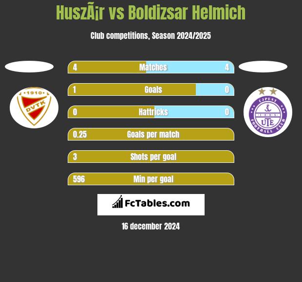 HuszÃ¡r vs Boldizsar Helmich h2h player stats