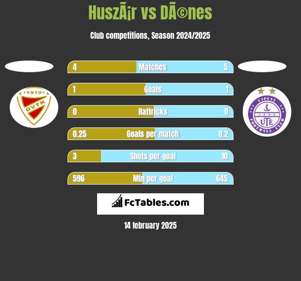 HuszÃ¡r vs DÃ©nes h2h player stats