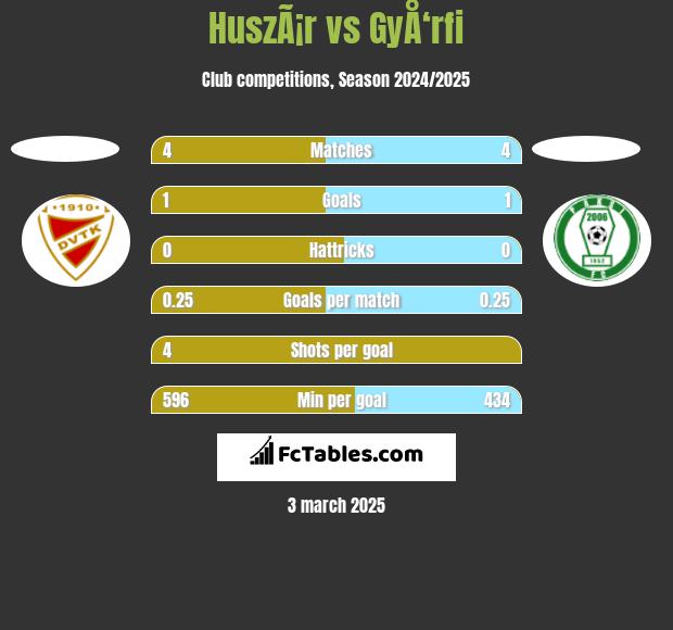 HuszÃ¡r vs GyÅ‘rfi h2h player stats