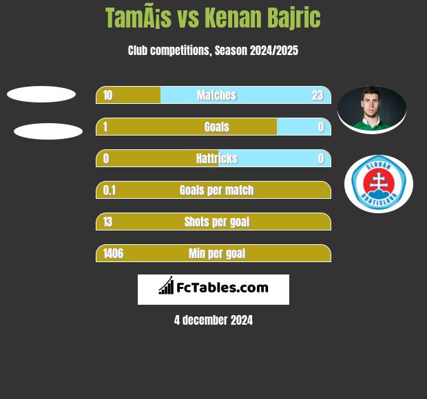 TamÃ¡s vs Kenan Bajric h2h player stats