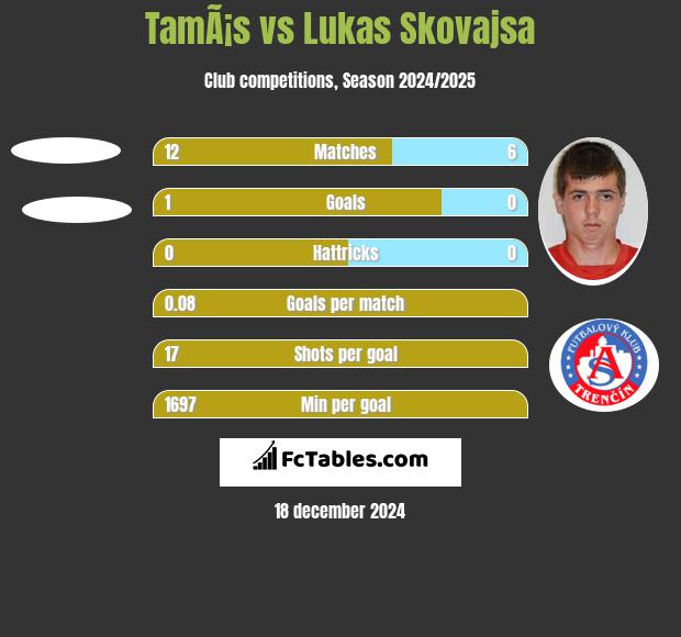 TamÃ¡s vs Lukas Skovajsa h2h player stats