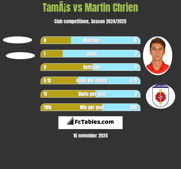 TamÃ¡s vs Martin Chrien h2h player stats