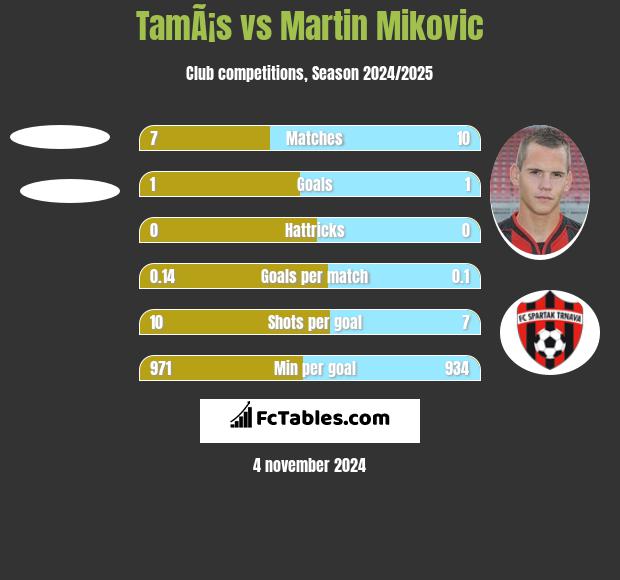 TamÃ¡s vs Martin Mikovic h2h player stats