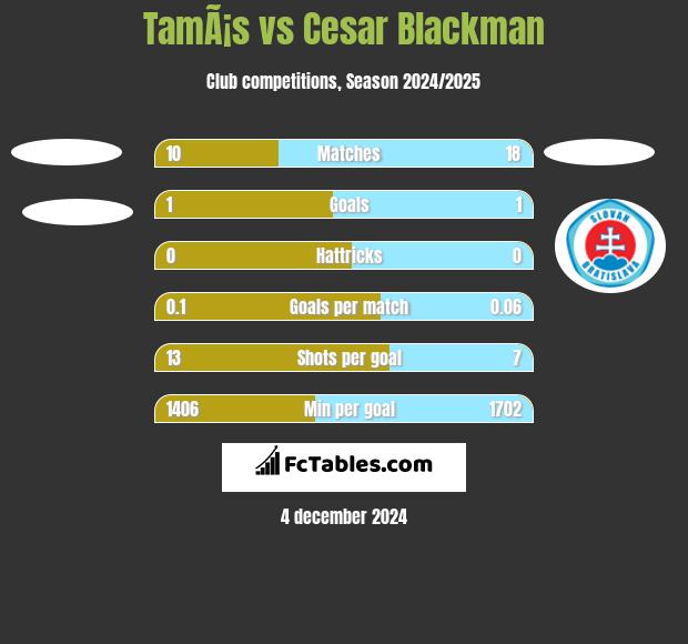 TamÃ¡s vs Cesar Blackman h2h player stats