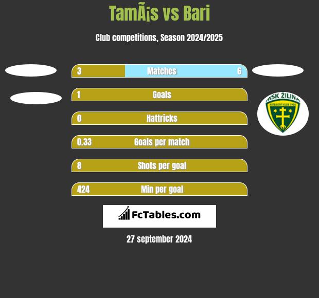 TamÃ¡s vs Bari h2h player stats