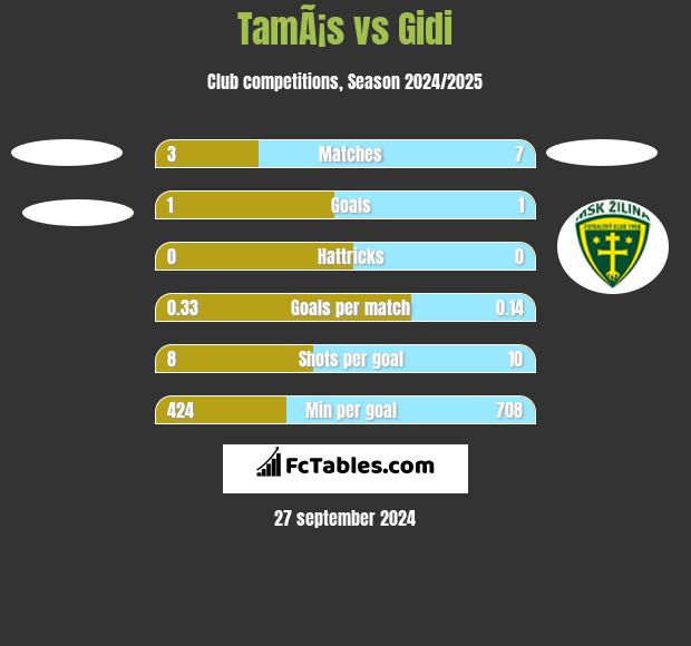 TamÃ¡s vs Gidi h2h player stats