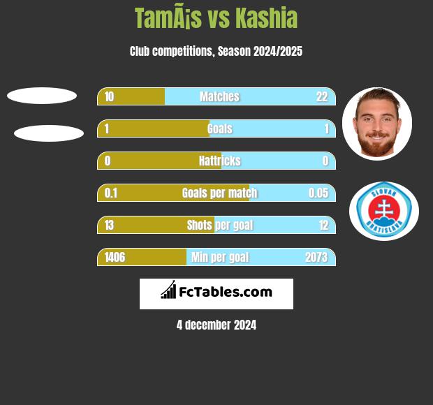 TamÃ¡s vs Kashia h2h player stats