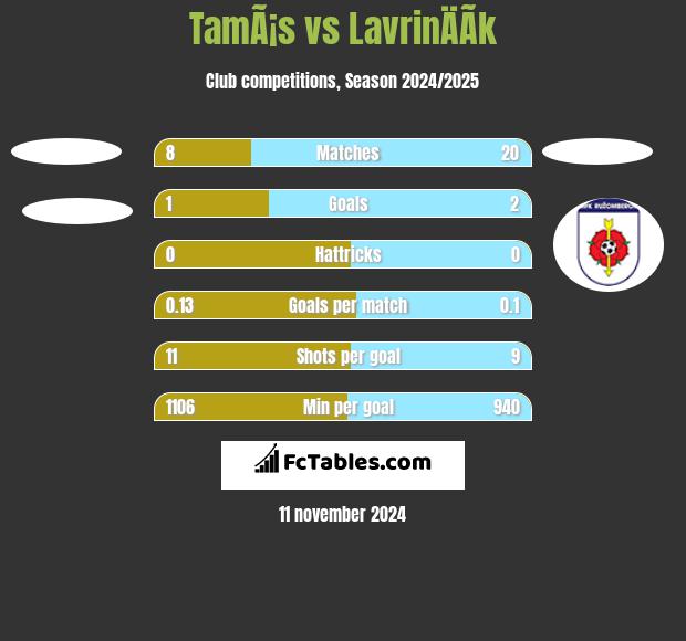 TamÃ¡s vs LavrinÄÃ­k h2h player stats