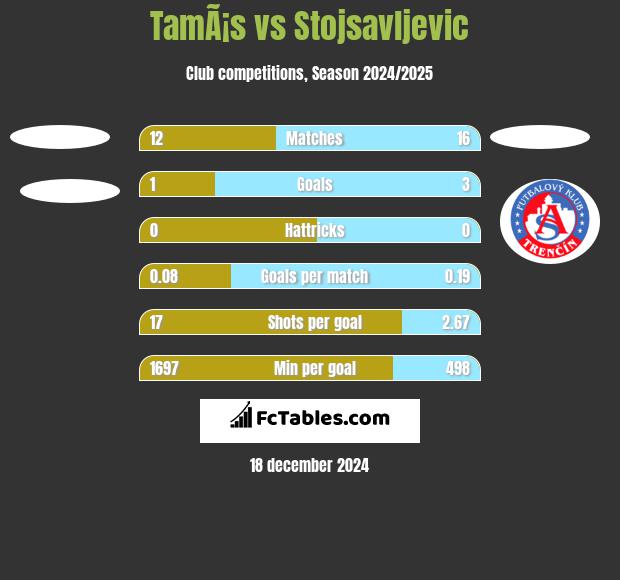 TamÃ¡s vs Stojsavljevic h2h player stats