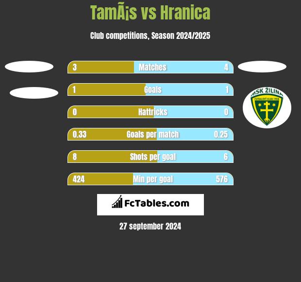 TamÃ¡s vs Hranica h2h player stats