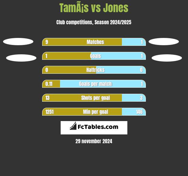 TamÃ¡s vs Jones h2h player stats