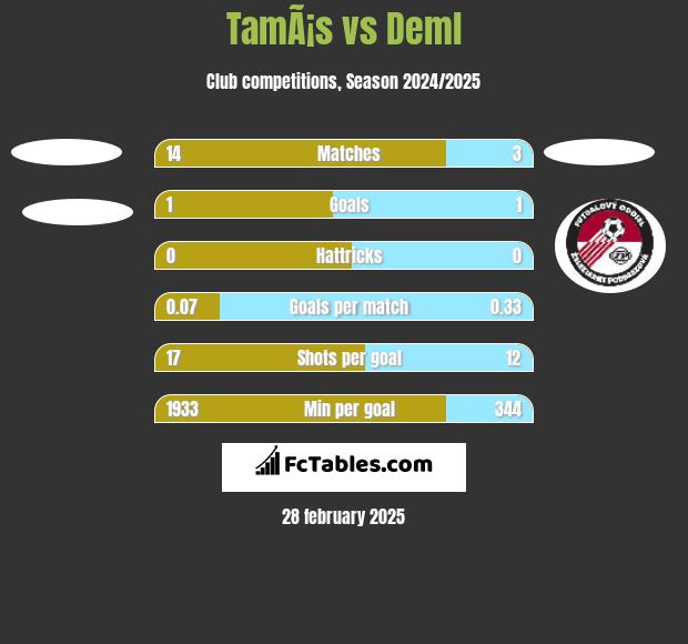 TamÃ¡s vs Deml h2h player stats