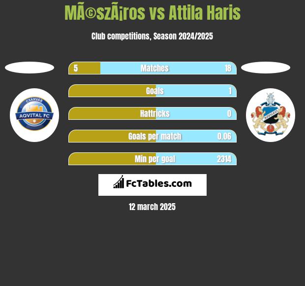 MÃ©szÃ¡ros vs Attila Haris h2h player stats