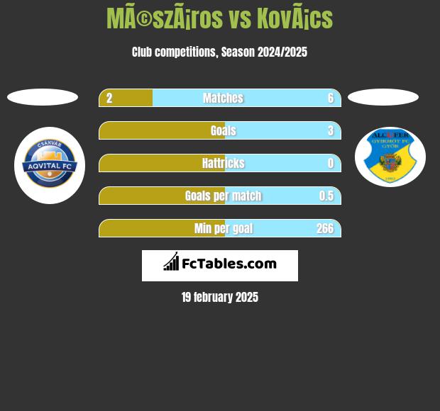 MÃ©szÃ¡ros vs KovÃ¡cs h2h player stats