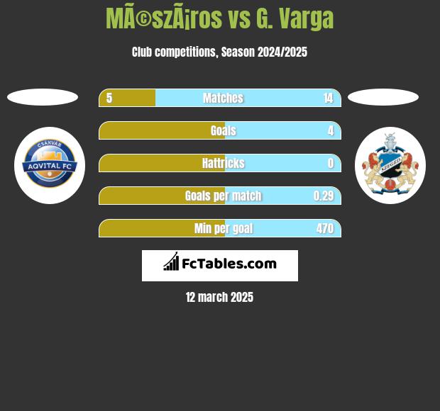 MÃ©szÃ¡ros vs G. Varga h2h player stats