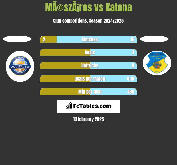 MÃ©szÃ¡ros vs Katona h2h player stats