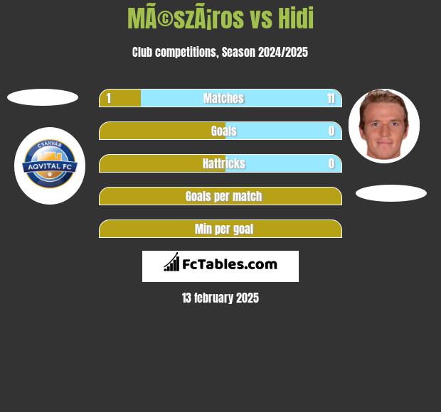 MÃ©szÃ¡ros vs Hidi h2h player stats