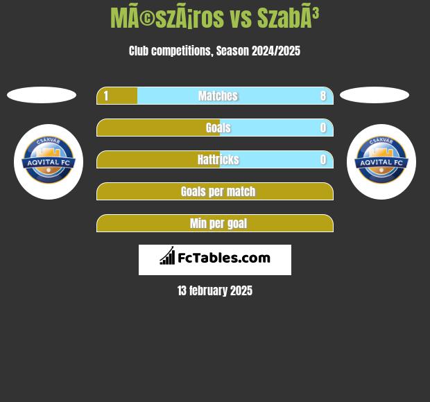 MÃ©szÃ¡ros vs SzabÃ³ h2h player stats