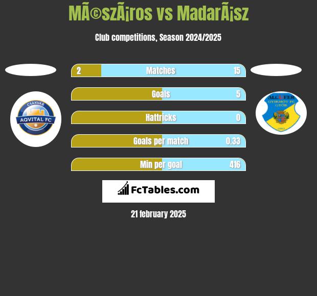 MÃ©szÃ¡ros vs MadarÃ¡sz h2h player stats