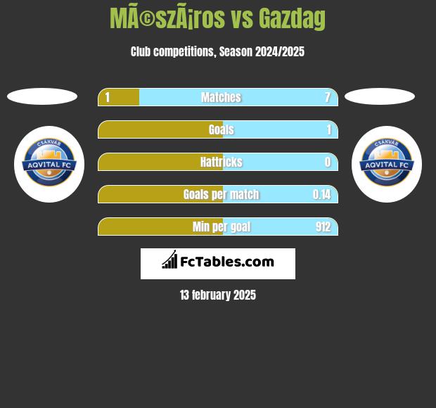 MÃ©szÃ¡ros vs Gazdag h2h player stats