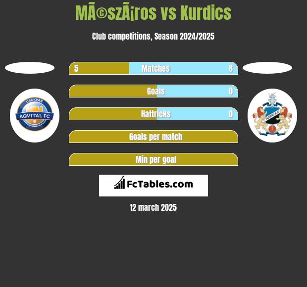 MÃ©szÃ¡ros vs Kurdics h2h player stats