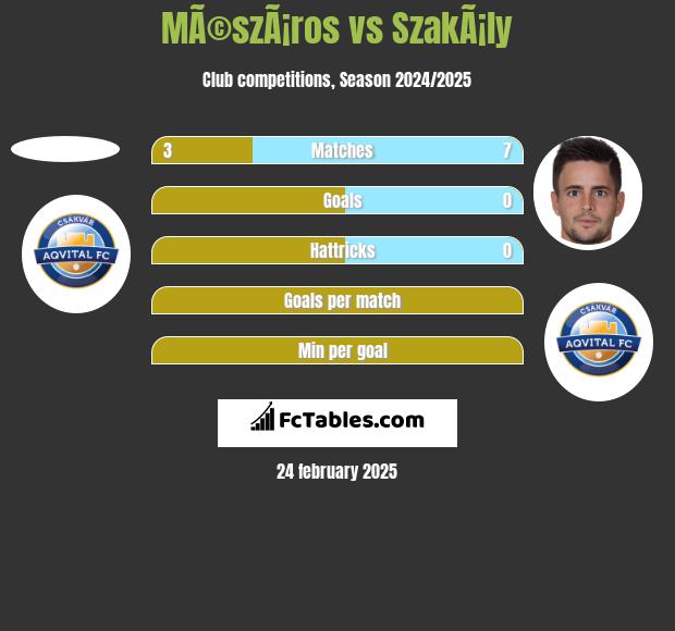 MÃ©szÃ¡ros vs SzakÃ¡ly h2h player stats