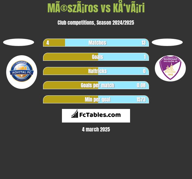 MÃ©szÃ¡ros vs KÅ‘vÃ¡ri h2h player stats