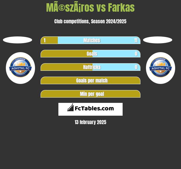 MÃ©szÃ¡ros vs Farkas h2h player stats