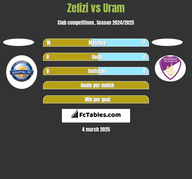 Zelizi vs Uram h2h player stats